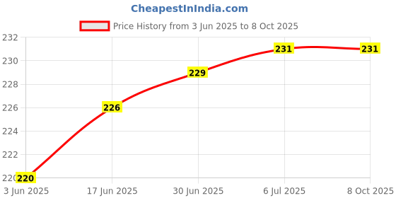 flipkart.com SAMTEK Sim Card Tray Price History Graph from 3 Jun 2025 to 8 Oct 2025