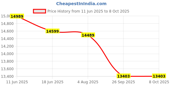 flipkart.com samtonic 104 cm (40 inch) Full HD LED Smart Android TV with Android Powerful Audio Box Speakers samtonic Price History Graph from 11 Jun 2025 to 8 Oct 2025
