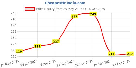 flipkart.com samtroh Men Black Artificial Leather Wallet - Mini samtroh Price History Graph from 25 May 2025 to 13 Oct 2025