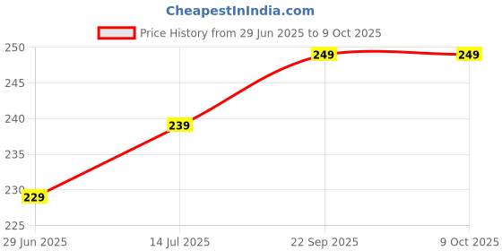 flipkart.com samtroh Men Brown Artificial Leather Wallet - Mini samtroh Price History Graph from 29 Jun 2025 to 8 Oct 2025
