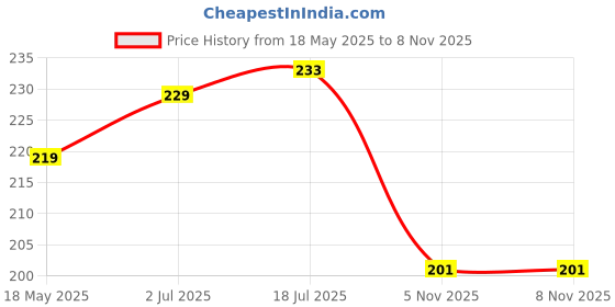 flipkart.com samtroh Men Casual Black Artificial Leather Wallet samtroh Price History Graph from 18 May 2025 to 5 Nov 2025