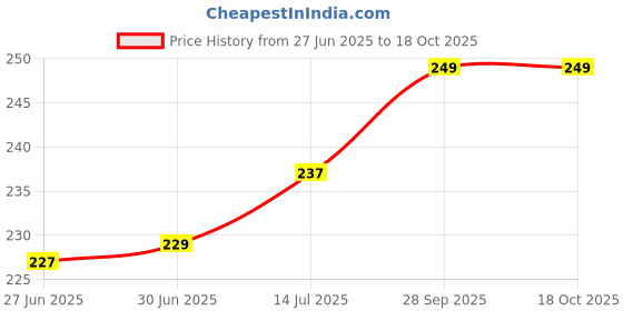 flipkart.com samtroh Men Casual, Formal, Travel Tan Artificial Leather Money Clip - Mini samtroh Price History Graph from 27 Jun 2025 to 18 Oct 2025