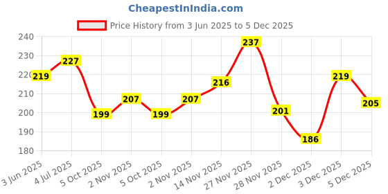 flipkart.com samtroh Men Casual Tan Artificial Leather Money Clip - Mini samtroh Price History Graph from 3 Jun 2025 to 5 Dec 2025