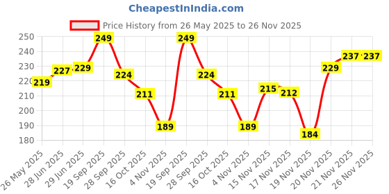 flipkart.com samtroh Men Formal Black Artificial Leather Money Clip - Mini samtroh Price History Graph from 26 May 2025 to 25 Nov 2025