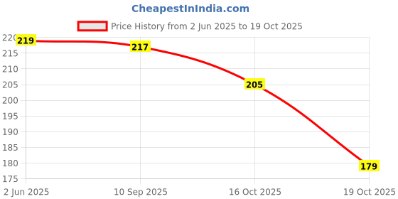 flipkart.com samtroh Men Formal Brown Artificial Leather Wallet samtroh Price History Graph from 2 Jun 2025 to 16 Oct 2025