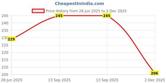 flipkart.com samtroh Men Green Artificial Leather Wallet - Regular Size samtroh Price History Graph from 28 Jun 2025 to 2 Dec 2025