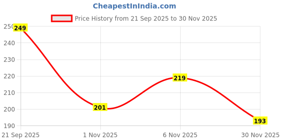 flipkart.com samtroh Men Tan Artificial Leather Wallet - Mini samtroh Price History Graph from 21 Sep 2025 to 30 Nov 2025