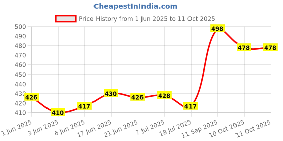 flipkart.com Samtronics Youtube/Instagram Video Making tool Video Tripod Stand LED Light & mobile Holder Tripod Kit Price History Graph from 1 Jun 2025 to 11 Oct 2025
