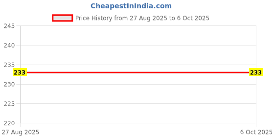 flipkart.com samu Without Voice Function thomson 4k led tv Remote Controller Price History Graph from 27 Aug 2025 to 5 Oct 2025