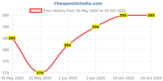 flipkart.com samukkaras fashions German Silver Ganesha and Gomatha Statue for Car Dashboard and Pooja Room Decorative Showpiece-10 cm samukkaras fashions Price History Graph from 30 May 2025 to 19 Oct 2025