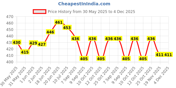 flipkart.com samukkaras fashions German Silver Handmade Flower Design Haldi and kumkum / Chandan Bowl (set of 2) Decorative Showpiece-9 cm samukkaras fashions Price History Graph from 30 May 2025 to 4 Dec 2025