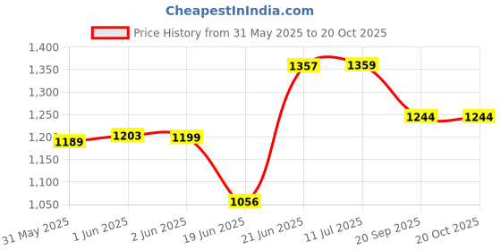 flipkart.com samukkaras fashions German Silver Handmade Sindoor Box and Chandan Bowl with German Silver Plate Decorative Showpiece-20 cm samukkaras fashions Price History Graph from 31 May 2025 to 20 Oct 2025