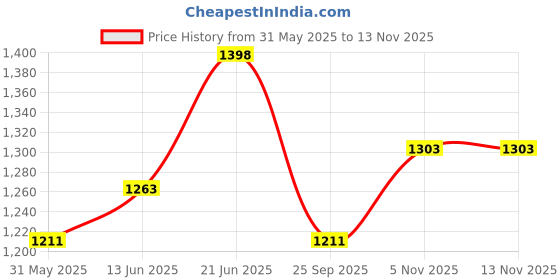 flipkart.com samukkaras fashions White Metal German Silver Murugar Statue with Base Stand/Murugar with Chowki Decorative Showpiece-25 cm samukkaras fashions Price History Graph from 31 May 2025 to 13 Nov 2025