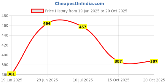 flipkart.com samukkaras fashions White Metal German Silver Vinayagar Statue with Base Stand / Ganesha with Chowki Decorative Showpiece-12 cm samukkaras fashions Price History Graph from 19 Jun 2025 to 20 Oct 2025