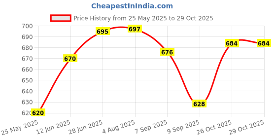 flipkart.com samukkaras fashions Samukkaras German Silver Pot Design Haldi and kumkum / Chandan Bowl (set of 2) Decorative Showpiece-9 cm samukkaras fashions Price History Graph from 25 May 2025 to 29 Oct 2025