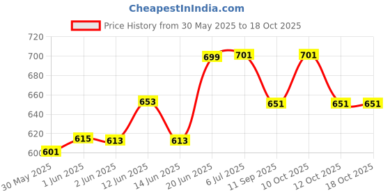 flipkart.com Samukkaras Pure German Silver Handmade Bell and Arathi Set for Pooja Silver samukkaras Price History Graph from 30 May 2025 to 16 Oct 2025