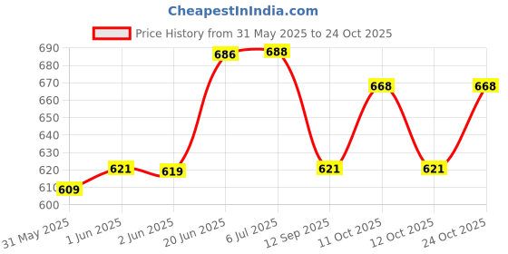 flipkart.com samukkaras fashions Samukkaras Pure German Silver Handmade Panchapatram Udrani Set/ Theertha Set Decorative Showpiece-12 cm samukkaras fashions Price History Graph from 31 May 2025 to 24 Oct 2025