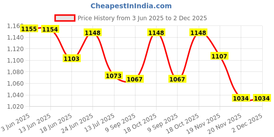 flipkart.com samurai 1000 W Radiant Cooktop Jog Dial samurai Price History Graph from 3 Jun 2025 to 1 Dec 2025