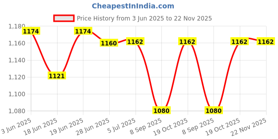 flipkart.com samurai 1000 W Radiant Cooktop Jog Dial samurai Price History Graph from 3 Jun 2025 to 22 Nov 2025