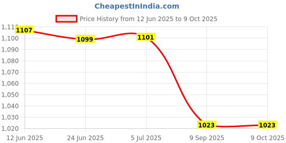 flipkart.com samurai 1000 W Radiant Cooktop Jog Dial samurai Price History Graph from 12 Jun 2025 to 9 Oct 2025