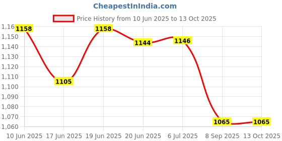 flipkart.com samurai 1000 W Radiant Cooktop Jog Dial samurai Price History Graph from 10 Jun 2025 to 12 Oct 2025
