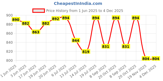 flipkart.com samurai 500 W Radiant Cooktop Jog Dial samurai Price History Graph from 1 Jun 2025 to 3 Dec 2025