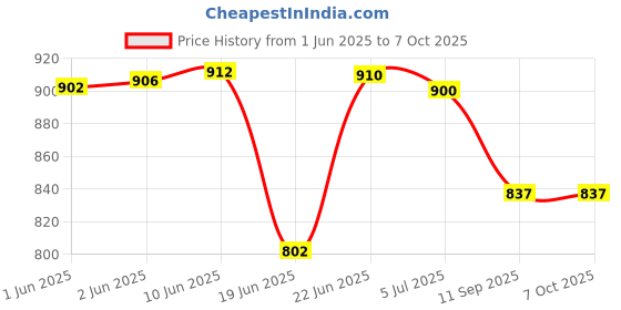 flipkart.com samurai 500 W Radiant Cooktop Jog Dial samurai Price History Graph from 1 Jun 2025 to 5 Oct 2025