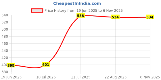 flipkart.com Samurai 8GB Metal USB Flash Drive, Portable Keyring Design, Gold Aluminium 8 GB Pen Drive Compatible with Desktop Computer USB 2.0 Metal Case Price History Graph from 19 Jun 2025 to 6 Nov 2025