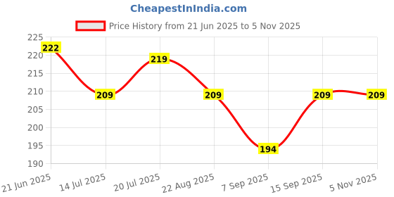 flipkart.com Samurai 8GB Metal USB Flash Drive, Portable Keyring Design, Gold Aluminium 8 GB Pen Drive Compatible with Desktop Computer USB 2.0 Metal Case Price History Graph from 21 Jun 2025 to 5 Nov 2025
