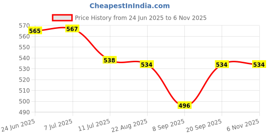 flipkart.com Samurai 8GB Metal USB Flash Drive, Portable Keyring Design, Silver Aluminium 8 GB Pen Drive Compatible with Desktop Computer USB 2.0 Metal Case Price History Graph from 24 Jun 2025 to 5 Nov 2025