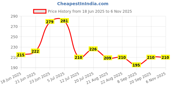 flipkart.com Samurai 8GB Metal USB Flash Drive, Portable Keyring Design, Silver Aluminium 8 GB Pen Drive Compatible with Desktop Computer USB 2.0 Metal Case Price History Graph from 18 Jun 2025 to 5 Nov 2025