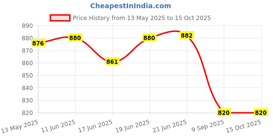 flipkart.com samurai by al-afandi 500 W Radiant Cooktop Jog Dial samurai by al-afandi Price History Graph from 13 May 2025 to 15 Oct 2025