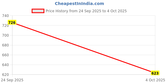 flipkart.com Samurai Non-Bluetooth Universal Stylus Pen | High-Precision | Compatible For iPads Stylus Price History Graph from 24 Sep 2025 to 4 Oct 2025