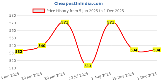 flipkart.com samusagya 1 l 2Compartments samusagya Price History Graph from 5 Jun 2025 to 30 Nov 2025