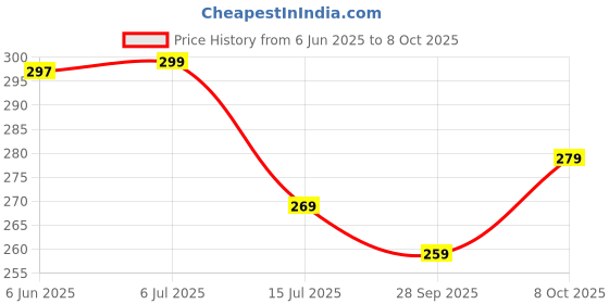 flipkart.com samusagya 6 pcs Automatic Spring Loaded Cabinet Door Bolt Lock Push Button Combination Lock samusagya Price History Graph from 6 Jun 2025 to 8 Oct 2025