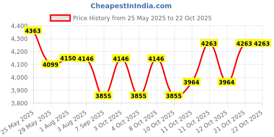 flipkart.com samusagya Adjustable Height Baby Shower Stand Anti-Slip Base,Bath Shower Standing Support Swing Up Bathtub Safety Rail samusagya Price History Graph from 25 May 2025 to 21 Oct 2025