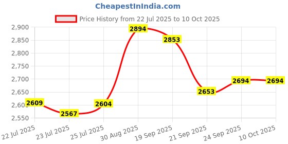 flipkart.com samusagya Baby Playpen with Ball – Portable Play Yard with Breathable Mesh Panels Cot samusagya Price History Graph from 22 Jul 2025 to 10 Oct 2025
