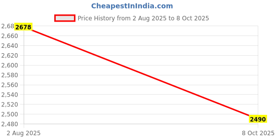 flipkart.com samusagya Baby Playpen with Ball – Portable Play Yard with Breathable Mesh Panels Cot samusagya Price History Graph from 2 Aug 2025 to 8 Oct 2025