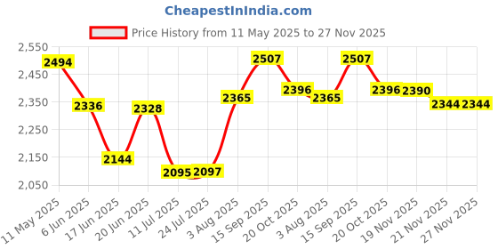 flipkart.com samusagya by burger maker 2 in 1 Electric Burger Maker, Mini Breakfast Sandwich Maker Grill samusagya by burger maker Price History Graph from 11 May 2025 to 27 Nov 2025