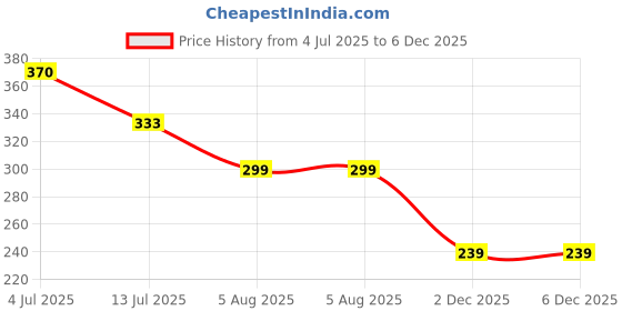 flipkart.com samusagya Car Back Seat Hooks & Water Cup Holder,Multifunctional Phone Stand Car Bottle Holder samusagya Price History Graph from 4 Jul 2025 to 4 Dec 2025