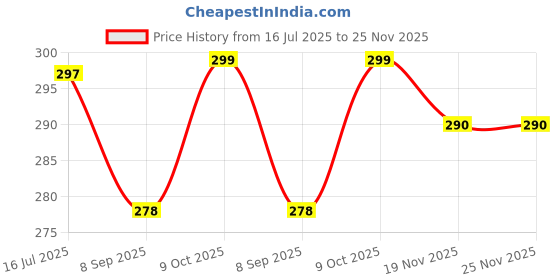 flipkart.com samusagya Fried Basket Square Stainless Steel Mesh French Chip Fries Chicken Basket Deep Frying Basket samusagya Price History Graph from 16 Jul 2025 to 25 Nov 2025