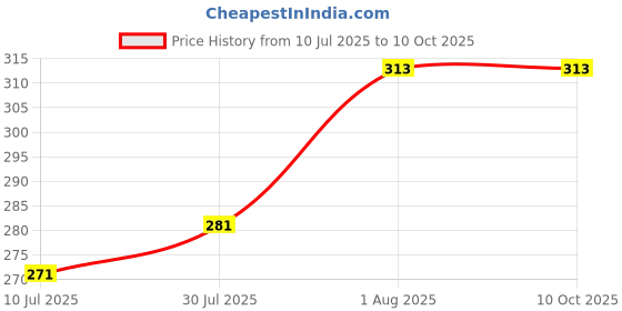 flipkart.com samusagya Mendu Vada Maker Vada Maker samusagya Price History Graph from 10 Jul 2025 to 9 Oct 2025