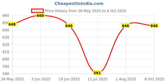 flipkart.com samusagya Multi-Purpose Folding Table & Height-Adjustable Telescopic Stool - Portable Bathtub Feet samusagya Price History Graph from 28 May 2025 to 8 Oct 2025