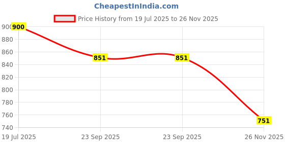 flipkart.com samusagya Non-Stick Honeycomb Steel Soup Pot with Golden Ear,Round Bottom for BBQ, Stir Fry Pan 20 cm diameter 2 L capacity samusagya Price History Graph from 19 Jul 2025 to 26 Nov 2025