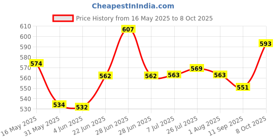 flipkart.com samusagya Stainless Steel Tray with Lid, Dishwasher Safe | Durable Serving & Storage Tray Tray Serving Set samusagya Price History Graph from 16 May 2025 to 8 Oct 2025
