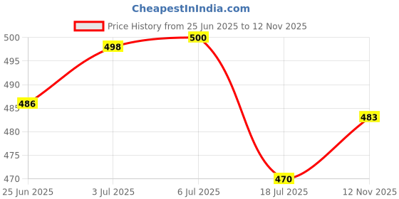 flipkart.com samusagya Steaming Basket Mixing Bowl Steel Steaming Basket, Strainer samusagya Price History Graph from 25 Jun 2025 to 12 Nov 2025