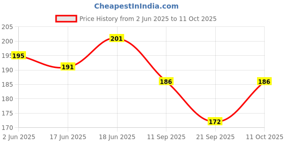 flipkart.com samvardhan 3Pcs 2.0mm 2B Mechanical Pencil with 12 Lead Refill (Sharpener in The Cap) Pencil samvardhan Price History Graph from 2 Jun 2025 to 11 Oct 2025