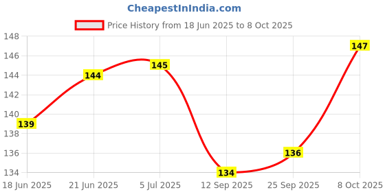 flipkart.com samvardhan 400 Sheets (3X3) Fluorescent Paper Self Adhesive and Removable Sticky Notes 400 Sheets Regular, 5 Colors samvardhan Price History Graph from 18 Jun 2025 to 7 Oct 2025