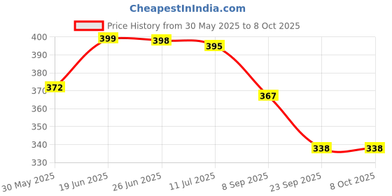 flipkart.com samvardhan 6Pcs Travel Soft Paper Soap Flower Design Tube Shape Bottle (Random Colour) samvardhan Price History Graph from 30 May 2025 to 7 Oct 2025