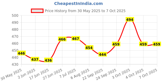 flipkart.com samvardhan 8 Digits Price Labeller Printing Rate Printer (MRP Rate Gun) Label Gun with 6000 Label Stickers & 2 Ink Rolls Label Stamping Machine samvardhan Price History Graph from 30 May 2025 to 6 Oct 2025